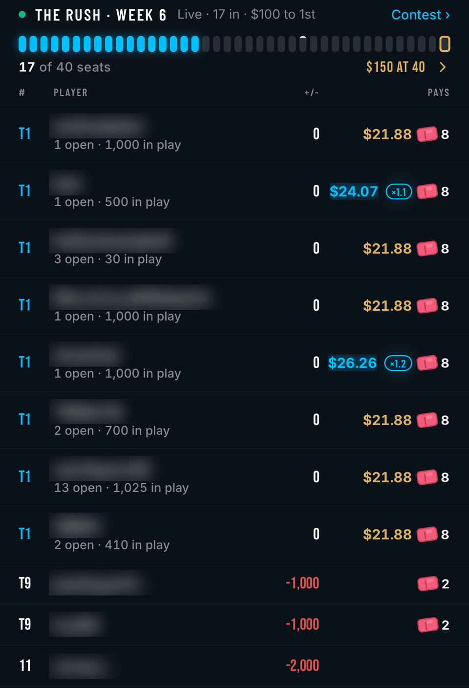 The Ranks tab in the app, The Rush Week 6 live, 17 in, $100 to 1st, 17 of 40 seats, $150 at 40: eight players tied 1st at 0 with picks in play, each paying $21.88 to $26.26 with their multiplier and 8 Tickets, then two at minus 1,000 and one at minus 2,000. Usernames blurred.