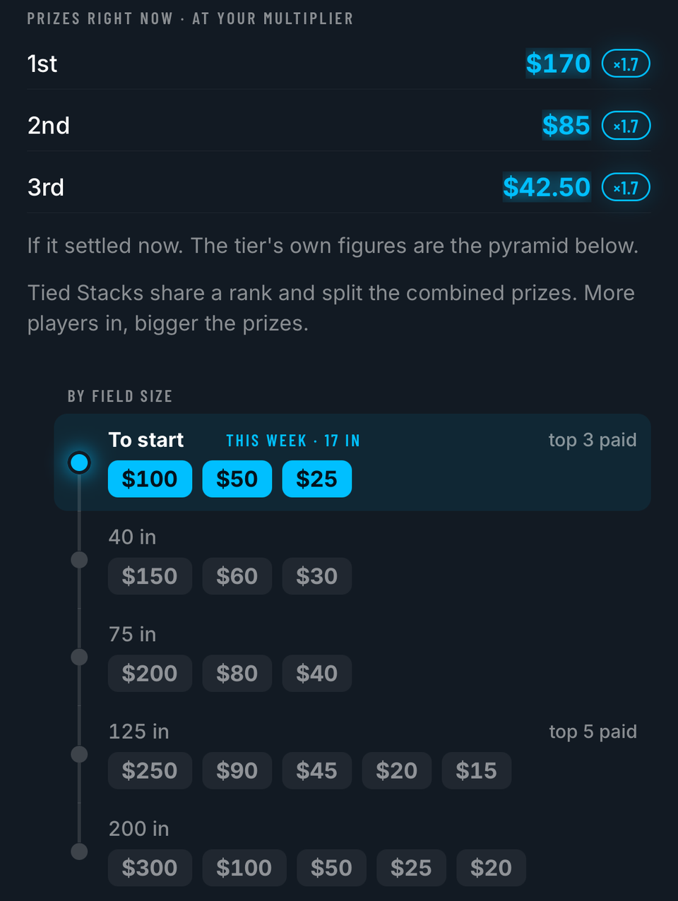 The Week 6 prize sheet in the app: prizes right now at your multiplier, 1st $170, 2nd $85, 3rd $42.50 at 1.7x, then the ladder by Field size: to start $100 · $50 · $25 top 3 paid, 40 in $150 · $60 · $30, 75 in $200 · $80 · $40, 125 in $250 · $90 · $45 · $20 · $15 top 5 paid, 200 in $300 · $100 · $50 · $25 · $20.